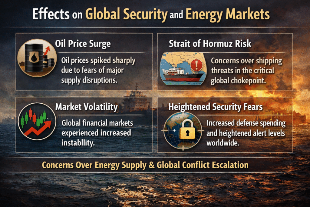Effects on Global Security and Energy Markets
